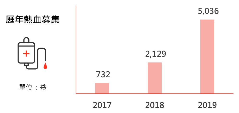 歷年捐血袋數